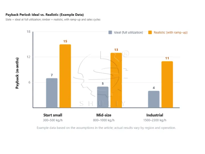 Tire recycling business profit bar chart analysis